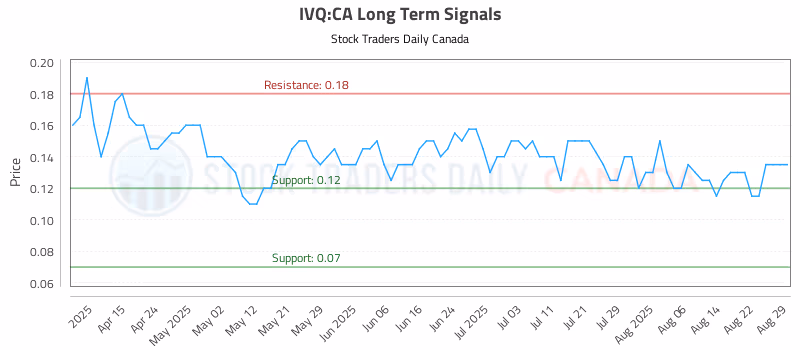 Stock Chart for IVQ:CA