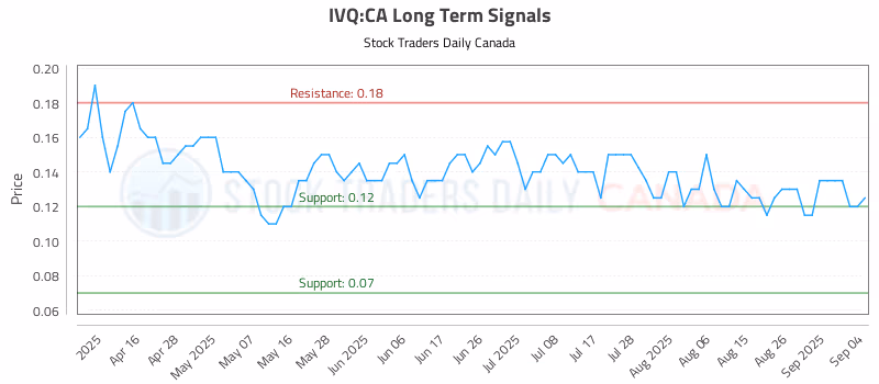 Stock Chart for IVQ:CA