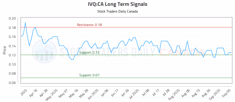 Stock Chart for IVQ:CA
