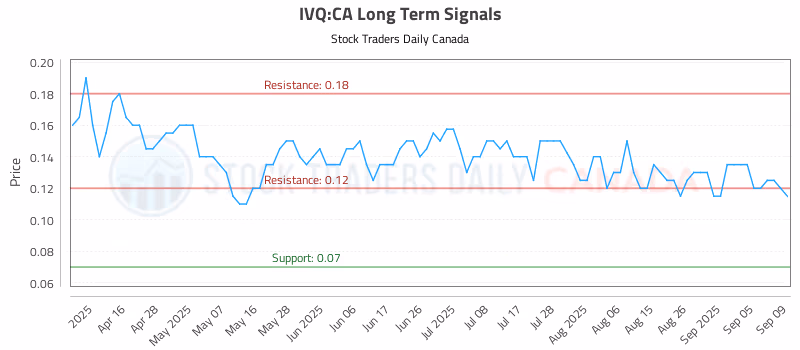 Stock Chart for IVQ:CA