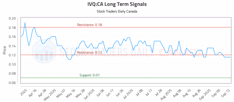Stock Chart for IVQ:CA