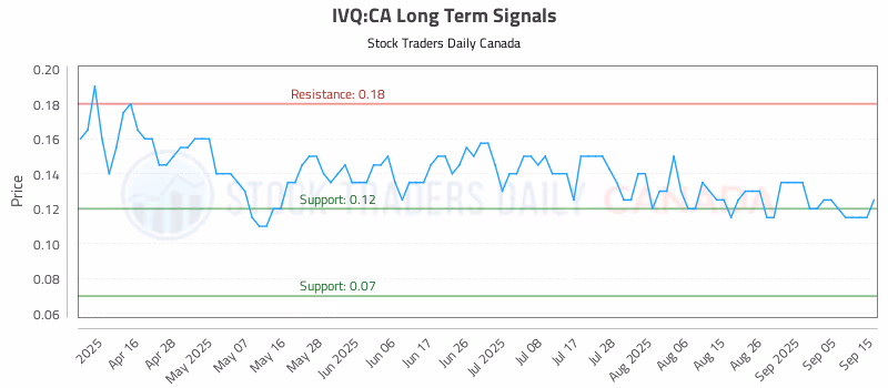 Stock Chart for IVQ:CA