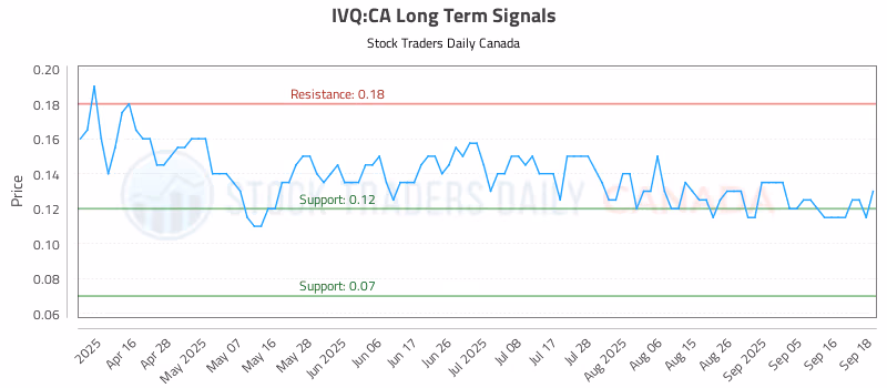 Stock Chart for IVQ:CA