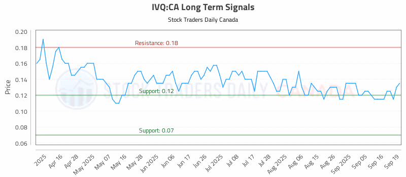 Stock Chart for IVQ:CA