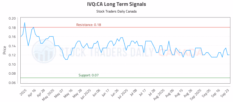 Stock Chart for IVQ:CA