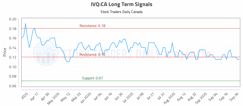 Stock Chart for IVQ:CA