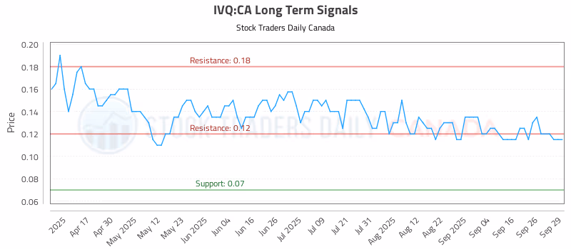 Stock Chart for IVQ:CA