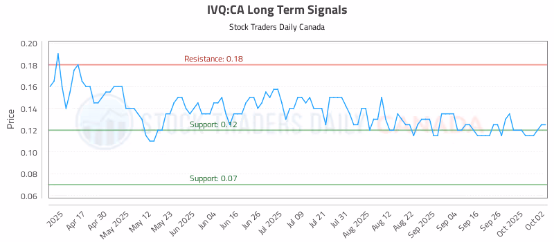Stock Chart for IVQ:CA