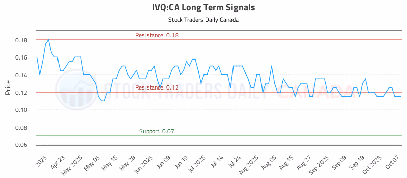 Stock Chart for IVQ:CA