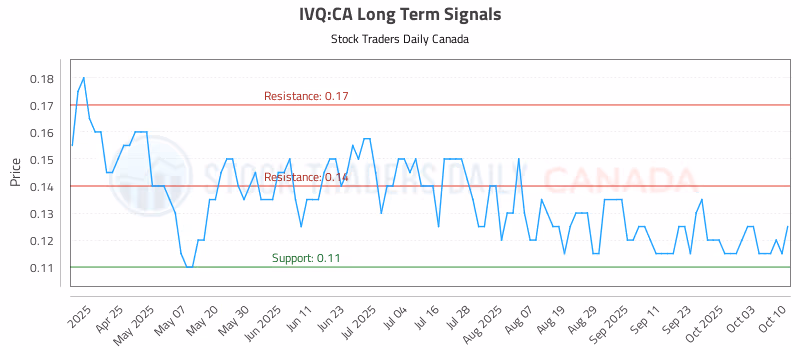 Stock Chart for IVQ:CA