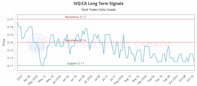 Stock Chart for IVQ:CA