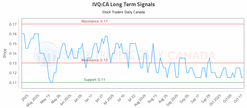 Stock Chart for IVQ:CA