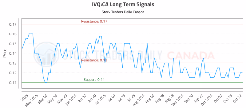Stock Chart for IVQ:CA