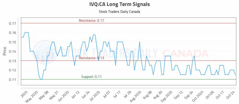 Stock Chart for IVQ:CA