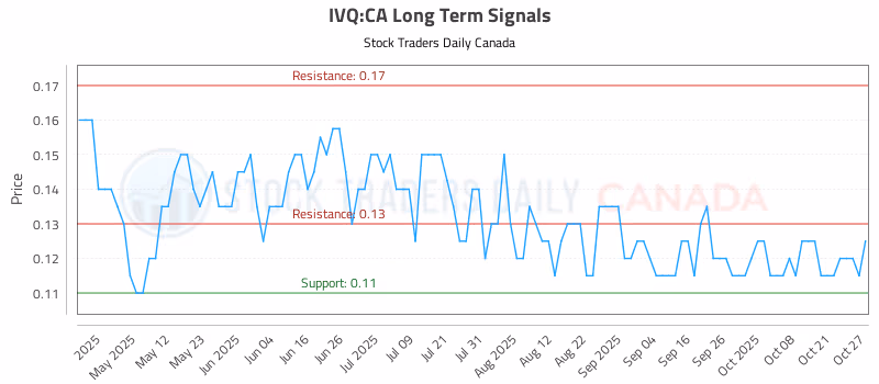 Stock Chart for IVQ:CA
