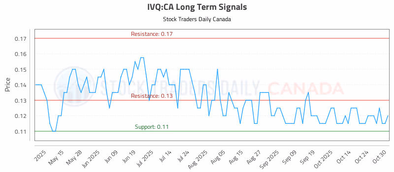 Stock Chart for IVQ:CA