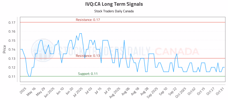 Stock Chart for IVQ:CA