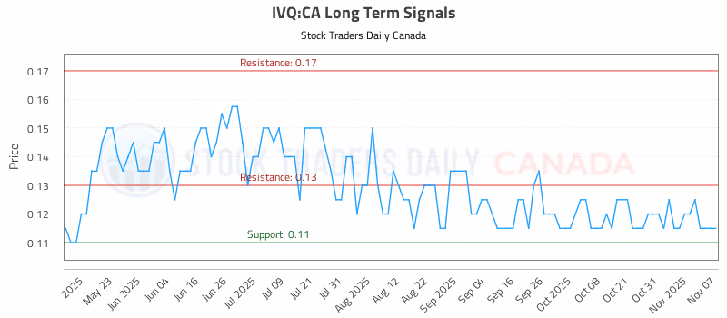 Stock Chart for IVQ:CA