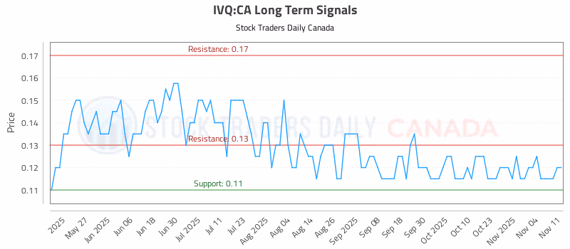 Stock Chart for IVQ:CA