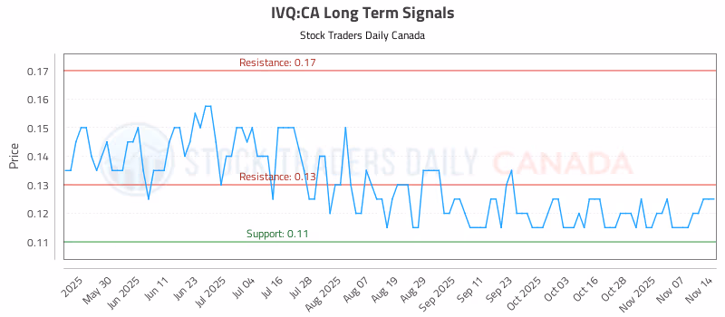 Stock Chart for IVQ:CA