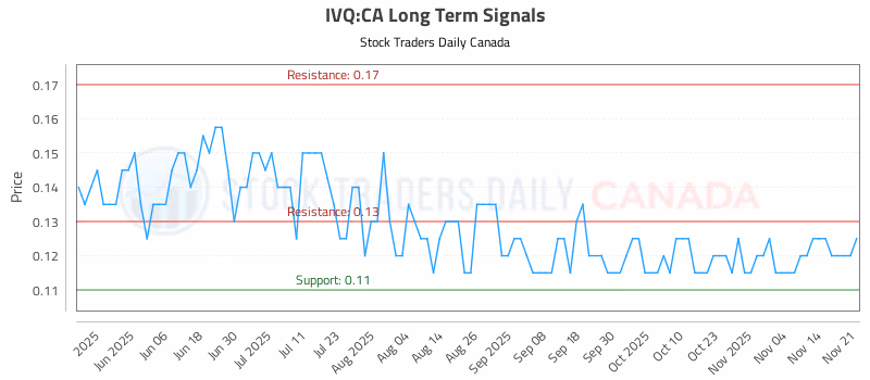 Stock Chart for IVQ:CA