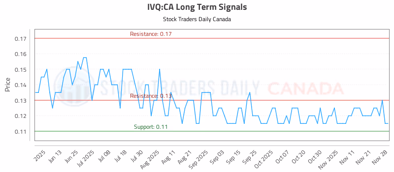Stock Chart for IVQ:CA