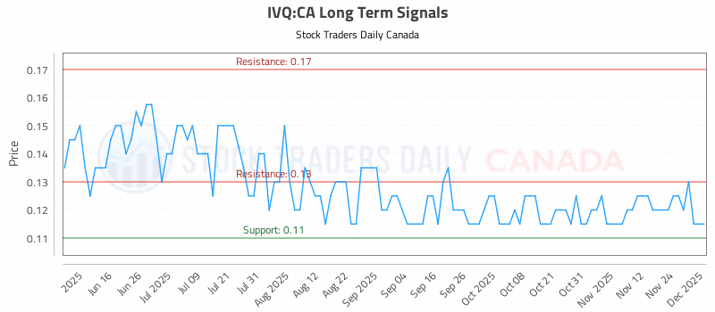 Stock Chart for IVQ:CA