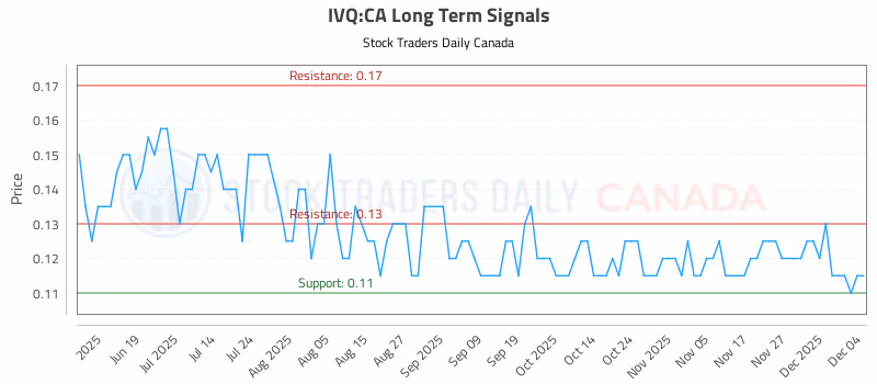 Stock Chart for IVQ:CA