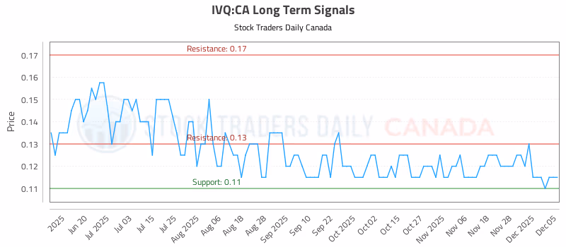 Stock Chart for IVQ:CA