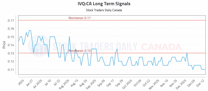 Stock Chart for IVQ:CA