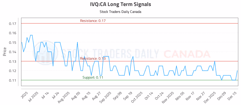 Stock Chart for IVQ:CA