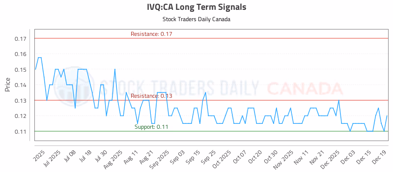 Stock Chart for IVQ:CA