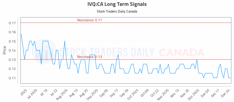 Stock Chart for IVQ:CA