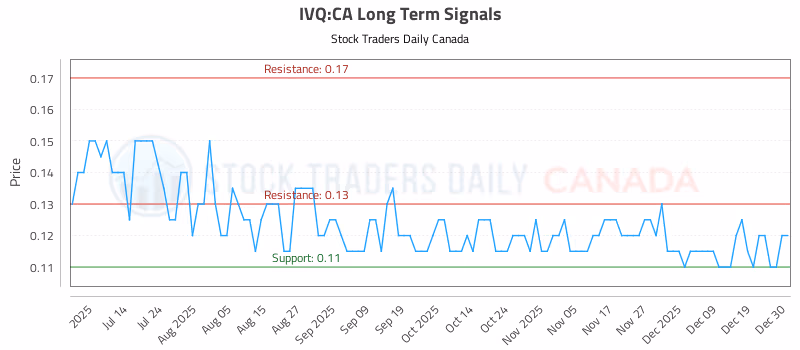 Stock Chart for IVQ:CA