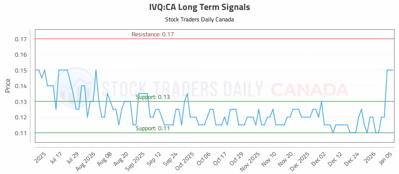Stock Chart for IVQ:CA