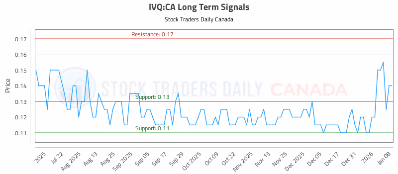 Stock Chart for IVQ:CA