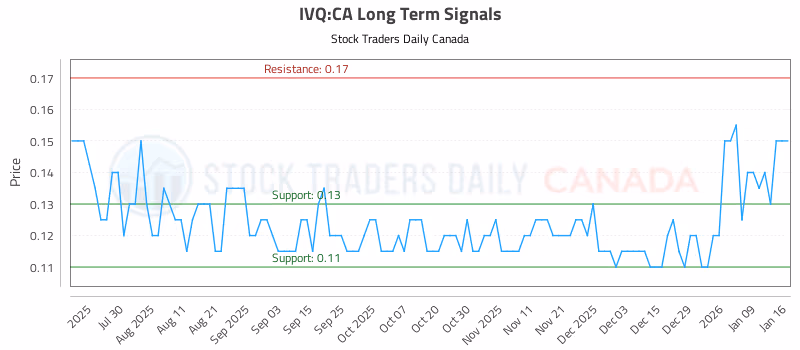 Stock Chart for IVQ:CA