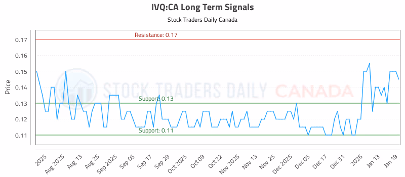 Stock Chart for IVQ:CA