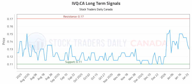 Stock Chart for IVQ:CA