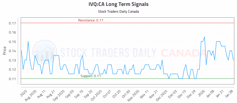 Stock Chart for IVQ:CA