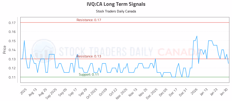 Stock Chart for IVQ:CA