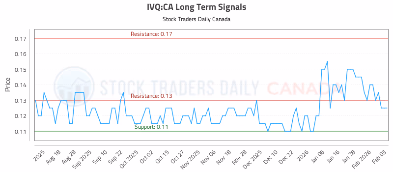 Stock Chart for IVQ:CA