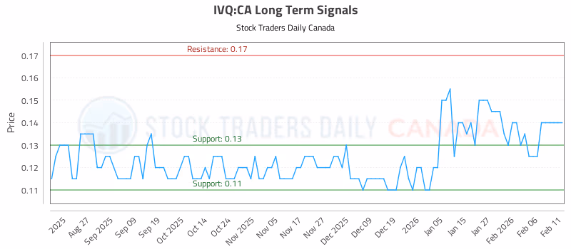 Stock Chart for IVQ:CA
