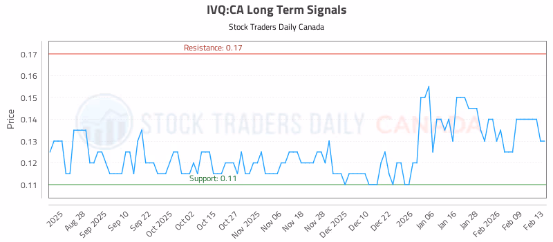 Stock Chart for IVQ:CA