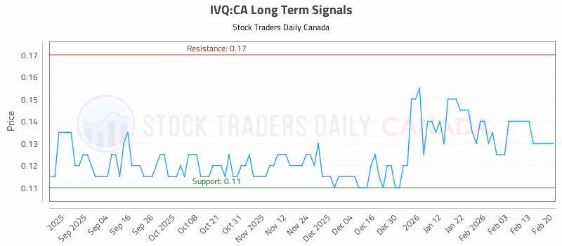 Stock Chart for IVQ:CA