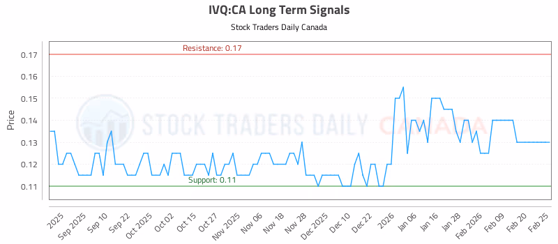 Stock Chart for IVQ:CA