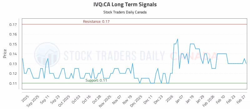 Stock Chart for IVQ:CA