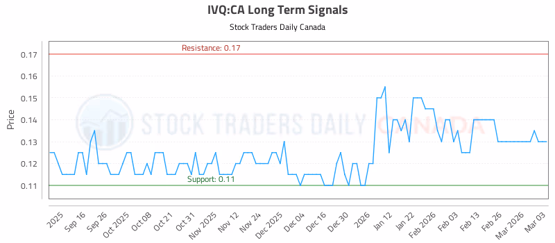 Stock Chart for IVQ:CA