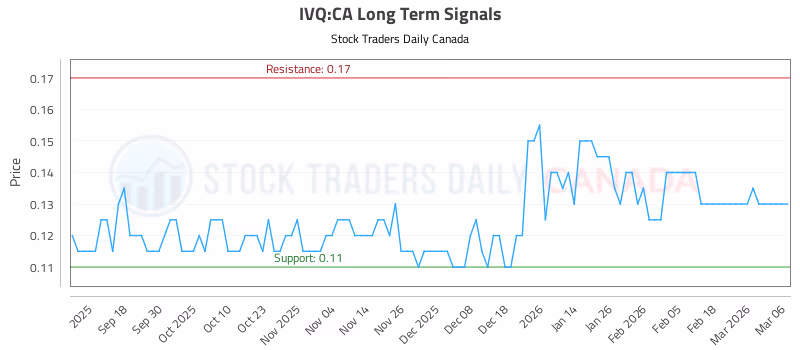 Stock Chart for IVQ:CA