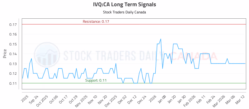 Stock Chart for IVQ:CA